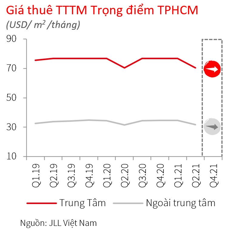 Giá thuê mặt bằng bán lẻ tại khu vực trung tâm TP HCM là bao nhiêu? - Ảnh 2. Giá thuê mặt bằng bán lẻ tại khu vực trung tâm TP HCM là bao nhiêu? - Ảnh 2.