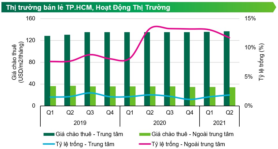 Giá thuê mặt bằng bán lẻ tại khu vực trung tâm TP HCM là bao nhiêu? - Ảnh 1. Giá thuê mặt bằng bán lẻ tại khu vực trung tâm TP HCM là bao nhiêu? - Ảnh 1.