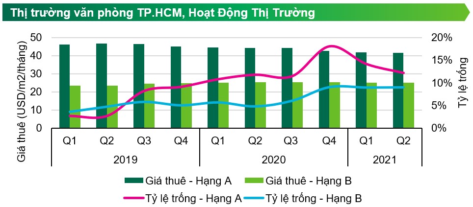 Xu hướng làm việc ở nhà kéo giá thuê văn phòng TP HCM đi xuống - Ảnh 1. Xu hướng làm việc ở nhà kéo giá thuê văn phòng TP HCM đi xuống - Ảnh 1.