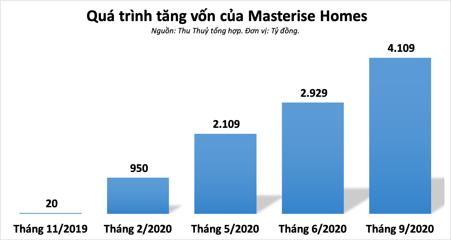 Masterise Homes tăng vốn thần tốc trong một năm, thực hiện loạt dự án mua lại từ Vinhomes - Ảnh 3.
