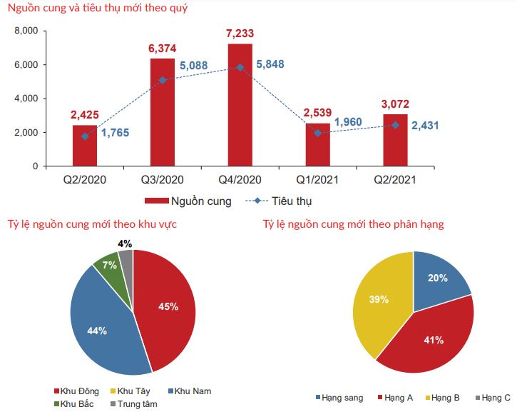 Nguồn cung căn hộ bình dân tiếp tục 'mất tích' tại TP HCM, phân khúc hạng sang lập mặt bằng giá mới - Ảnh 1. Nguồn cung căn hộ bình dân tiếp tục 'mất tích' tại TP HCM, phân khúc hạng sang lập mặt bằng giá mới - Ảnh 1.