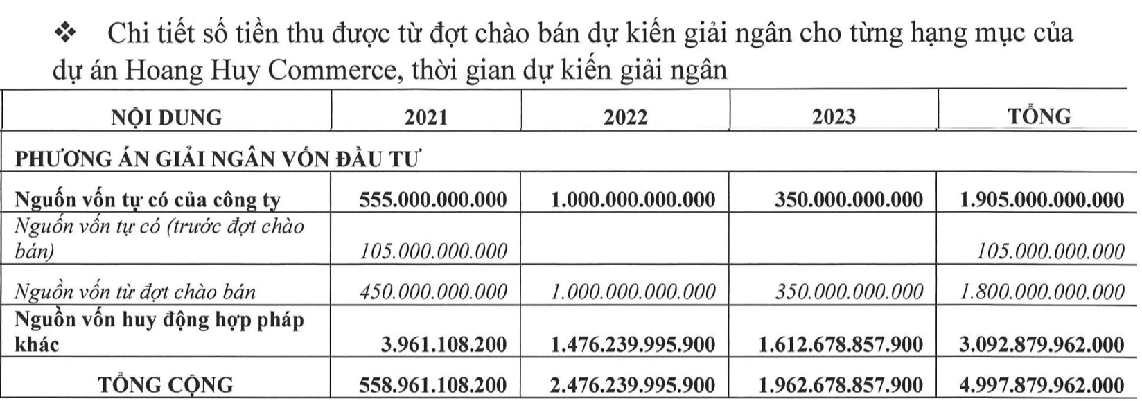 Tài chính Hoàng Huy lên kế hoạch rót hơn 2.500 tỷ vào dự án Hoàng Huy Commerce và Sở Dầu - Ảnh 1. Tài chính Hoàng Huy lên kế hoạch rót hơn 2.500 tỷ vào dự án Hoàng Huy Commerce và Sở Dầu - Ảnh 1.