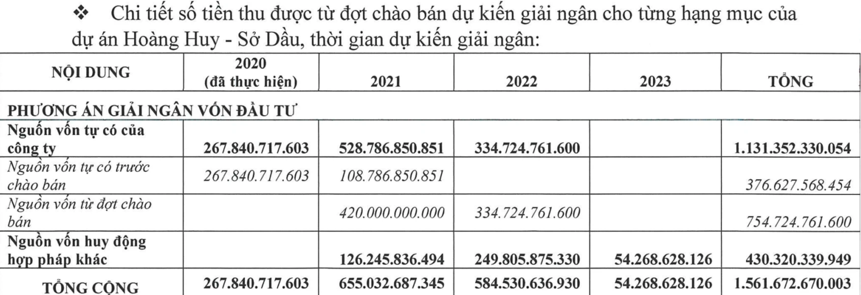 Tài chính Hoàng Huy lên kế hoạch rót hơn 2.500 tỷ vào dự án Hoàng Huy Commerce và Sở Dầu - Ảnh 2. Tài chính Hoàng Huy lên kế hoạch rót hơn 2.500 tỷ vào dự án Hoàng Huy Commerce và Sở Dầu - Ảnh 2.