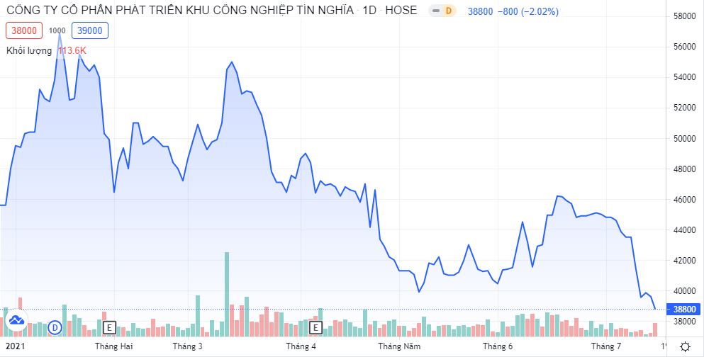 Tín Nghĩa (TID) muốn huy động 975 tỷ đồng tham gia đấu thầu dự án KCN Long Đức 3 - Ảnh 1. Tín Nghĩa (TID) muốn huy động 975 tỷ đồng tham gia đấu thầu dự án KCN Long Đức 3 - Ảnh 1.