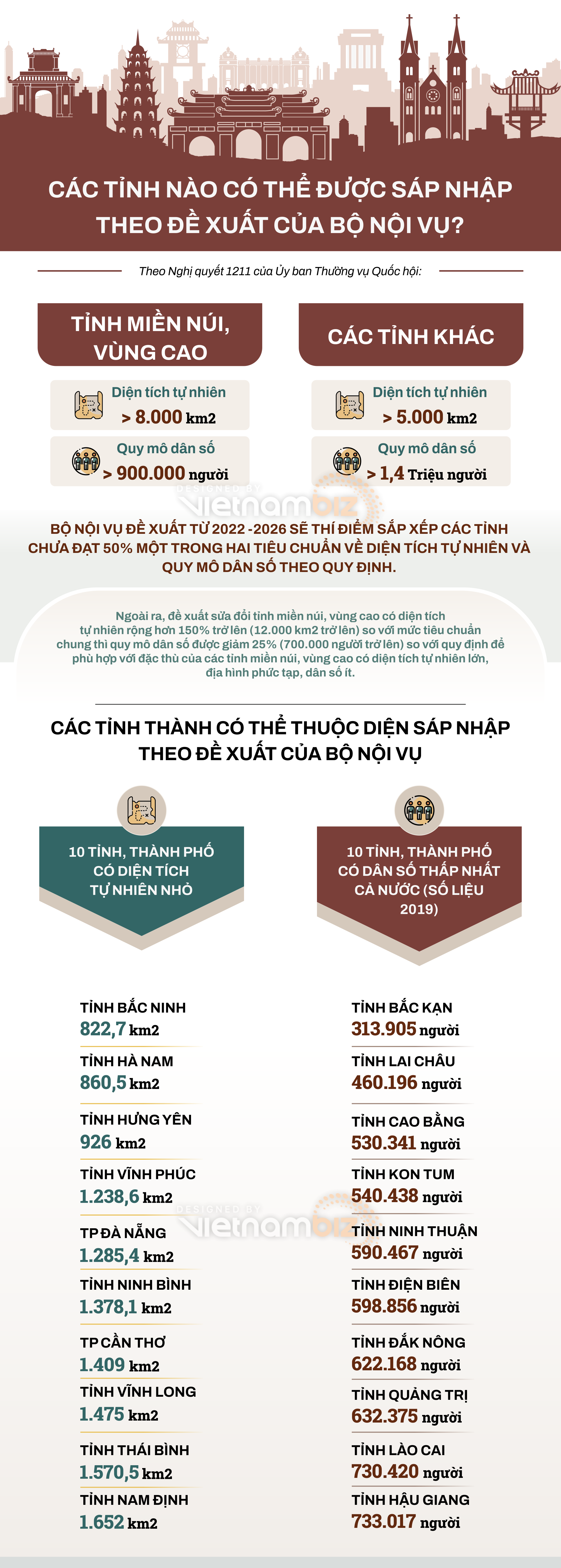 20 tỉnh, thành có thể thuộc diện sáp nhập theo đề xuất của Bộ Nội vụ - Ảnh 1.