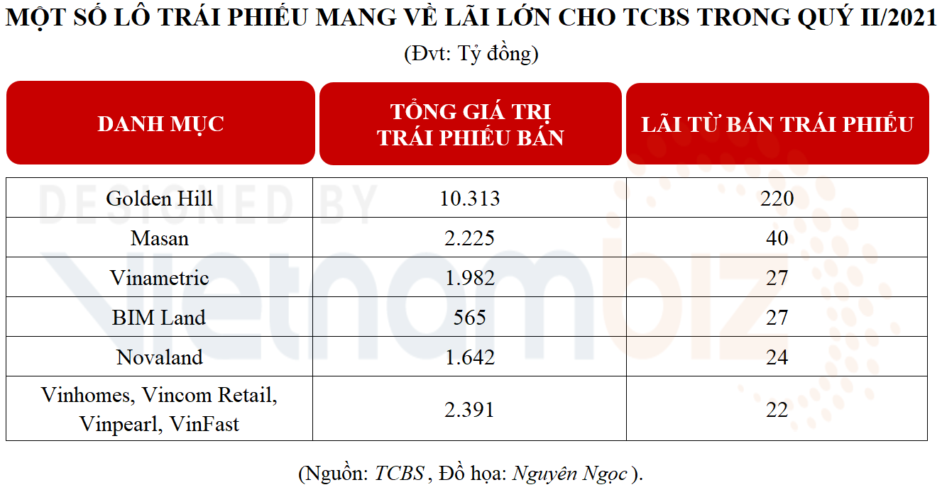 TCBS lãi gần 17 triệu USD từ bán buôn trái phiếu của Golden Hill, Vinametric, BIM Land, Masan, Novaland,... - Ảnh 2. TCBS lãi gần 17 triệu USD từ bán buôn trái phiếu của Golden Hill, Vinametric, BIM Land, Masan, Novaland,... - Ảnh 2.