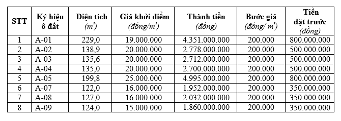 Phú Thọ đấu giá 8 lô đất tại thị trấn Yên Lập, khởi điểm 15 triệu đồng/m2 - Ảnh 1. Phú Thọ đấu giá 8 lô đất tại thị trấn Yên Lập, khởi điểm 15 triệu đồng/m2 - Ảnh 1.