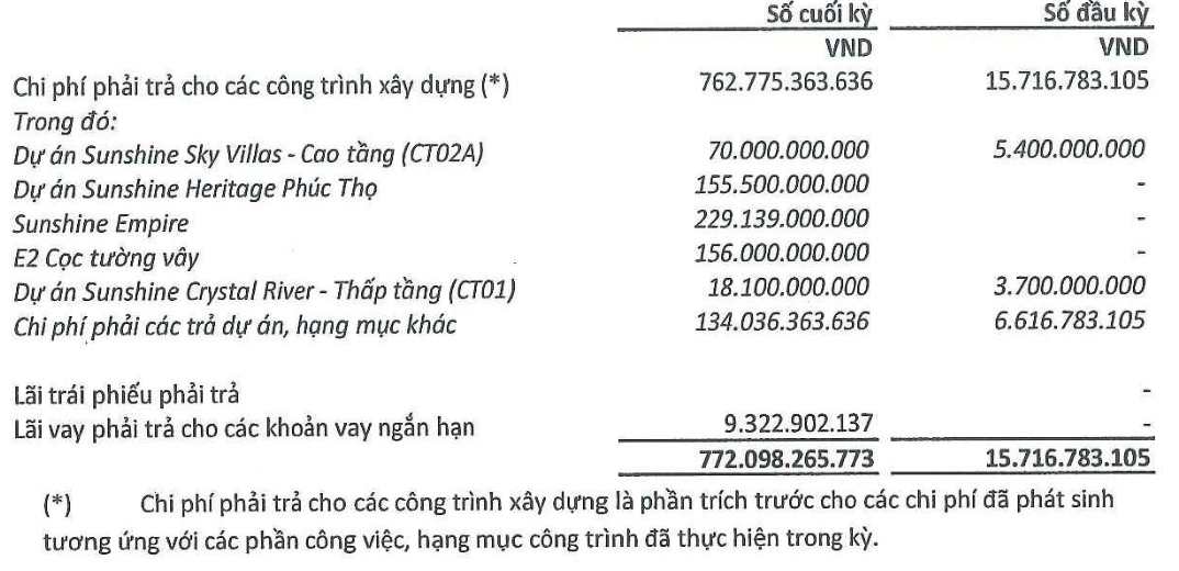 Lợi nhuận Xây dựng SCG tăng 220% trong nửa đầu năm - Ảnh 3.