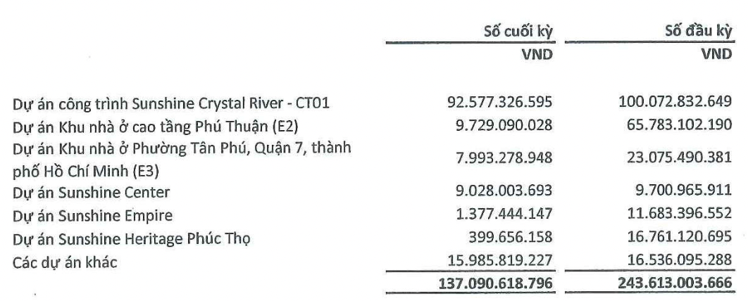 Lợi nhuận Xây dựng SCG tăng 220% trong nửa đầu năm - Ảnh 2.