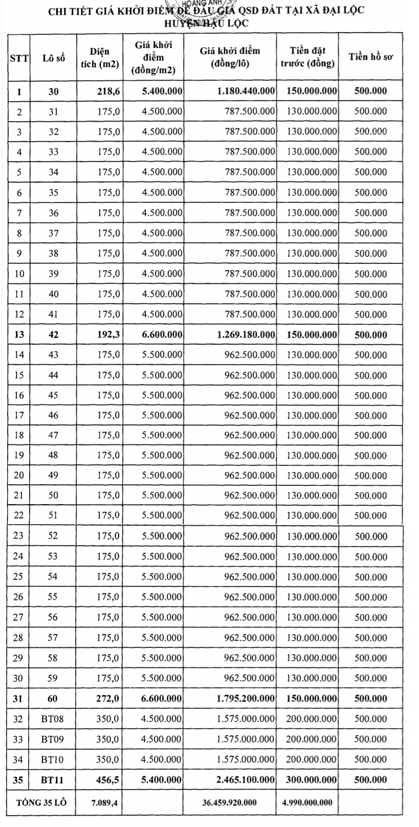 Hậu Lộc, Thanh Hóa sắp đấu giá 12 lô đất, khởi điểm từ 4,5 nghìn đồng/m2 - Ảnh 2. Hậu Lộc, Thanh Hóa sắp đấu giá 12 lô đất, khởi điểm từ 4,5 nghìn đồng/m2 - Ảnh 2.
