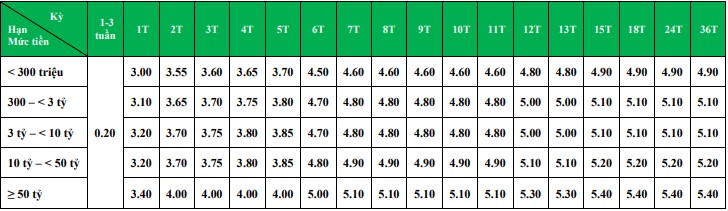 Cập nhật lãi suất ngân hàng VPBank trong tháng 7/2021 - Ảnh 1. Cập nhật lãi suất ngân hàng VPBank trong tháng 7/2021 - Ảnh 1.
