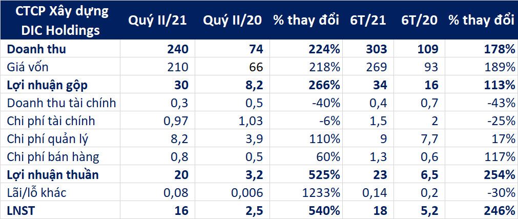 DIC cons: Tổng kết quý II/2021, lợi nhuận tăng 540% - Ảnh 1. DIC cons: Tổng kết quý II/2021, lợi nhuận tăng 540% - Ảnh 1.