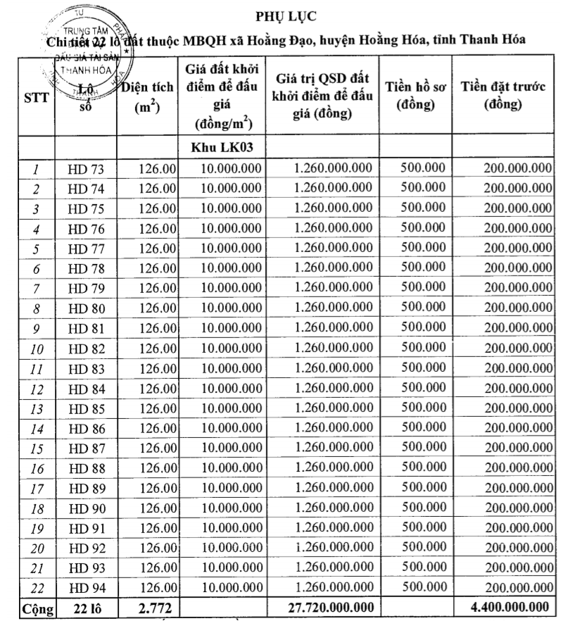Hoằng Hóa, Thanh Hóa sắp đấu giá 37 lô đất, khởi điểm từ 2,5 triệu đồng/m2 - Ảnh 1. Hoằng Hóa, Thanh Hóa sắp đấu giá 37 lô đất, khởi điểm từ 2,5 triệu đồng/m2 - Ảnh 1.