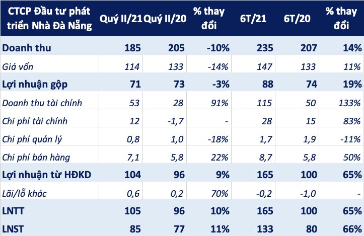 Lợi nhuận 6 tháng Nhà Đà Nẵng tăng 66% nhờ bàn giao Monarchy Block B và thu lợi đầu tư chứng khoán - Ảnh 1.