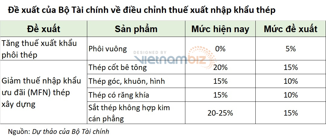 Nếu điều chỉnh thuế xuất, nhập khẩu thép, Hòa Phát, Formosa sẽ chịu ảnh hưởng ra sao? - Ảnh 1. Nếu điều chỉnh thuế xuất, nhập khẩu thép, Hòa Phát, Formosa sẽ chịu ảnh hưởng ra sao? - Ảnh 1.