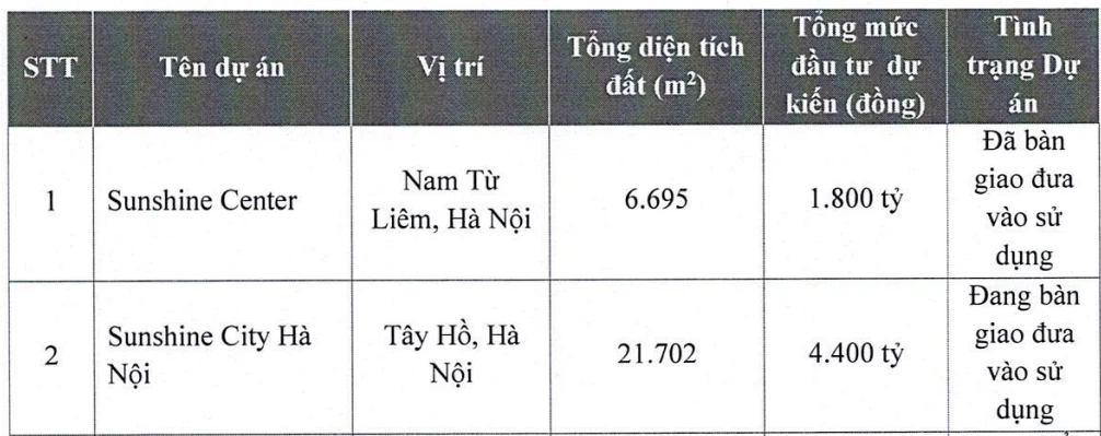Thêm một công ty bất động sản họ Sunshine sắp lên sàn chứng khoán - Ảnh 4. Thêm một công ty bất động sản họ Sunshine sắp lên sàn chứng khoán - Ảnh 4.