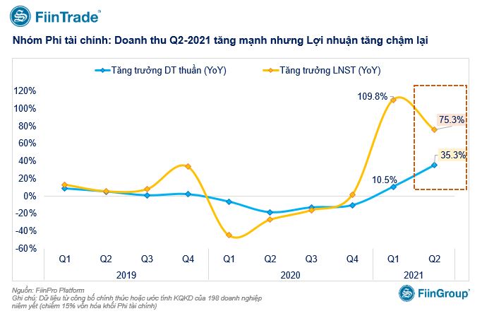 Kết quả kinh doanh quý II: Doanh thu tăng tốc nhưng lợi nhuận doanh nghiệp tăng trưởng chậm lại - Ảnh 1. Kết quả kinh doanh quý II: Doanh thu tăng tốc nhưng lợi nhuận doanh nghiệp tăng trưởng chậm lại - Ảnh 1.