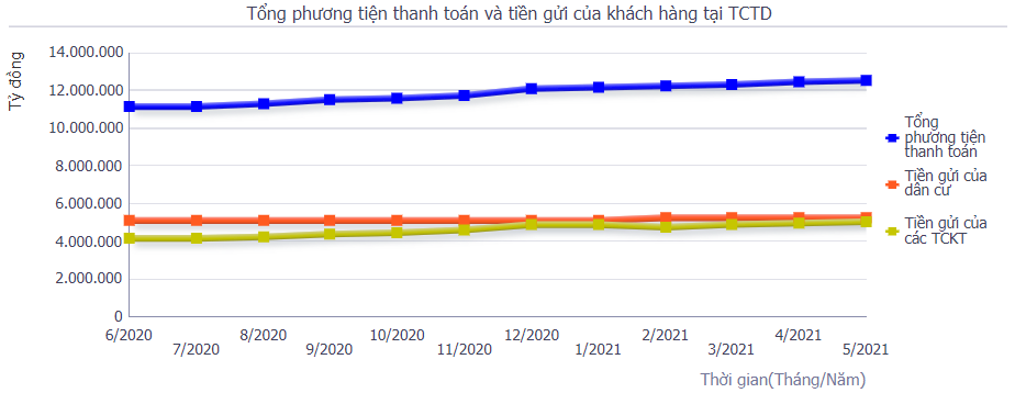 Dòng vốn tín dụng đổ mạnh vào lĩnh vực vận tải và viễn thông trong tháng 5 - Ảnh 3. Dòng vốn tín dụng đổ mạnh vào lĩnh vực vận tải và viễn thông trong tháng 5 - Ảnh 3.