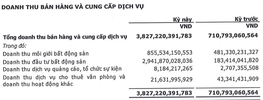 Lãi sau thuế Cenland tăng 81% nhờ thu gần 3.000 tỷ từ đầu tư bất động sản - Ảnh 2. Lãi sau thuế Cenland tăng 81% nhờ thu gần 3.000 tỷ từ đầu tư bất động sản - Ảnh 2.