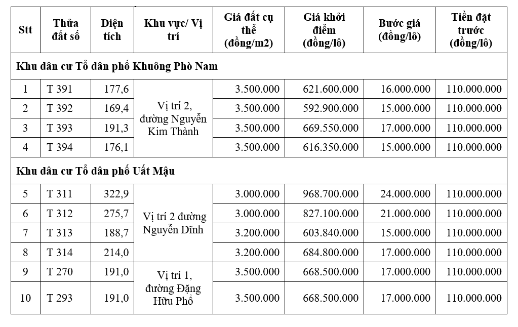 Quảng Điền, Thừa Thiên Huế đấu giá 10 lô đất, khởi điểm từ 3 triệu đồng/m2 - Ảnh 1. Quảng Điền, Thừa Thiên Huế đấu giá 10 lô đất, khởi điểm từ 3 triệu đồng/m2 - Ảnh 1.