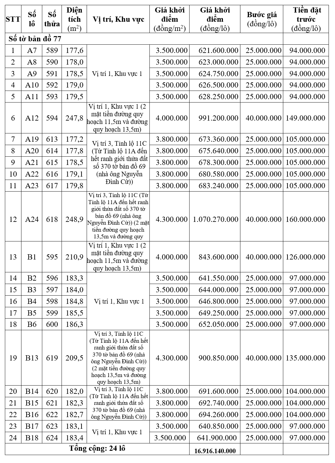 Phong Điền, Thừa Thiên Huế đấu giá 24 lô đất, khởi điểm 3,5 triệu đồng/m2 - Ảnh 1.
