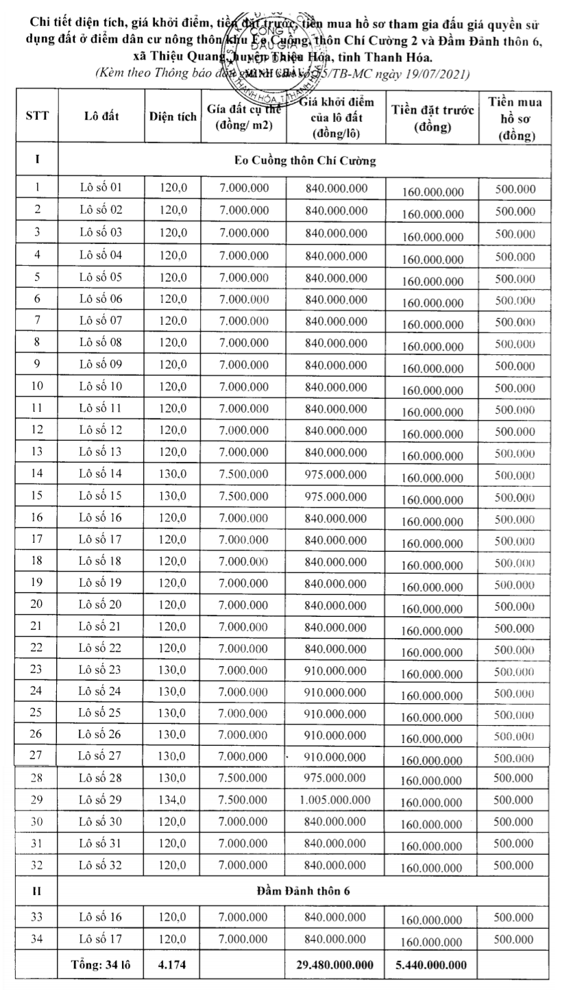 Thiệu Hóa, Thanh Hóa sắp đấu giá 41 lô đất, khởi điểm từ 4 triệu đồng/m2 - Ảnh 2.