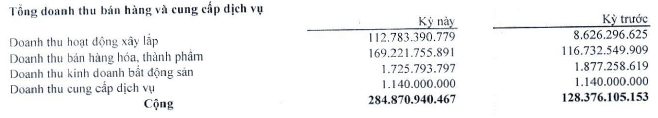 Công ty chuyên thi công dự án của Bách Việt Group thực hiện 44% kế hoạch lãi sau nửa năm - Ảnh 1. Công ty chuyên thi công dự án của Bách Việt Group thực hiện 44% kế hoạch lãi sau nửa năm - Ảnh 1.