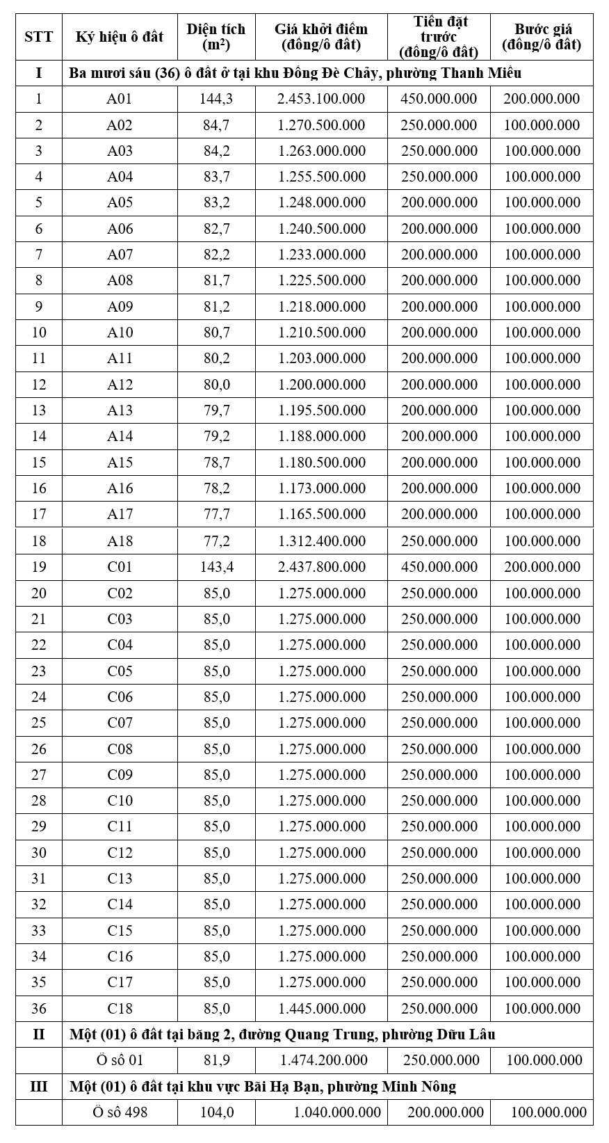 Phú Thọ sắp đấu giá 38 lô đất tại TP Việt Trì, khởi điểm từ 1,04 tỷ đồng/lô - Ảnh 2. Phú Thọ sắp đấu giá 38 lô đất tại TP Việt Trì, khởi điểm từ 1,04 tỷ đồng/lô - Ảnh 2.