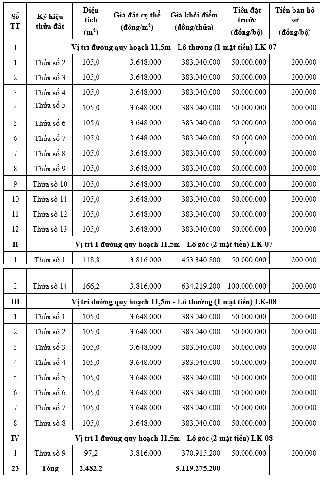 Sơn La sắp đấu giá 23 thửa đất, khởi điểm từ 370,915 triệu đồng/m2 - Ảnh 1. Sơn La sắp đấu giá 23 thửa đất, khởi điểm từ 370,915 triệu đồng/m2 - Ảnh 1.