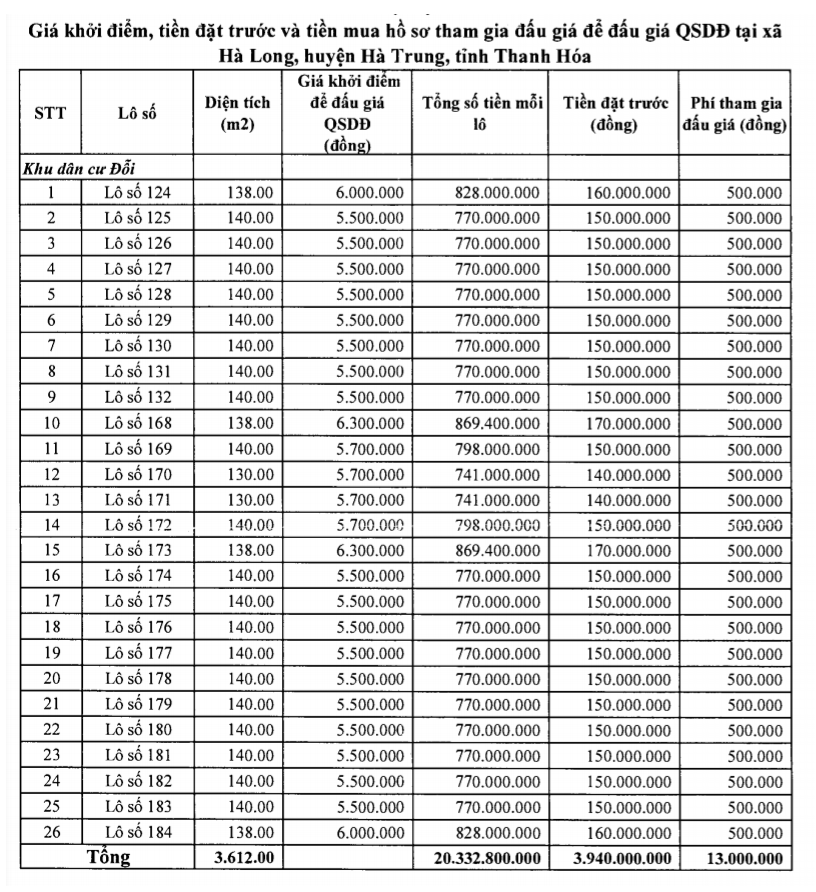 Hà Trung, Thanh Hóa sắp đấu giá 38 lô đất, khởi điểm 1,7 triệu đồng/m2 - Ảnh 2. Hà Trung, Thanh Hóa sắp đấu giá 38 lô đất, khởi điểm 1,7 triệu đồng/m2 - Ảnh 2.