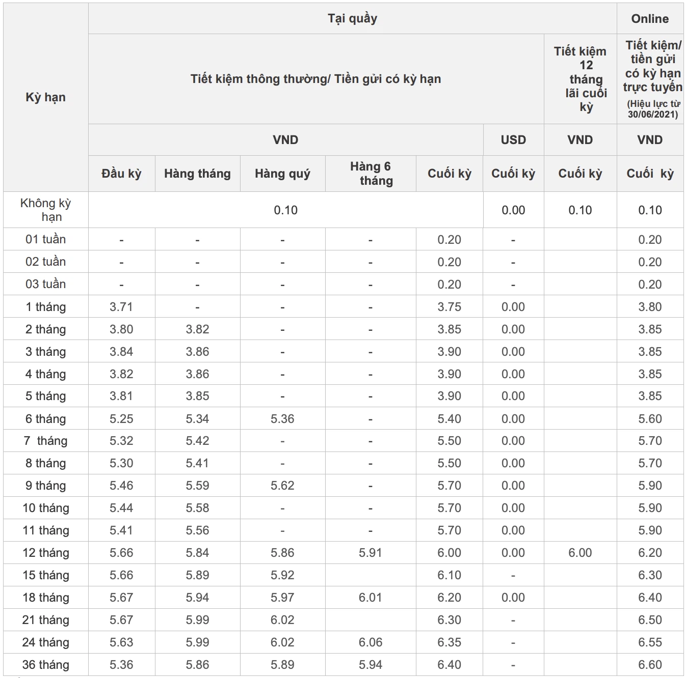Lãi suất ngân hàng Phương Đông áp dụng trong tháng 7/2021 - Ảnh 2.