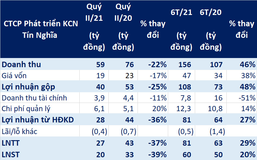 Quý II/2021 báo lỗ gần 40%, TIP vẫn hái trái ngọt sau 6 tháng đầu năm. - Ảnh 1. Quý II/2021 báo lỗ gần 40%, TIP vẫn hái trái ngọt sau 6 tháng đầu năm. - Ảnh 1.