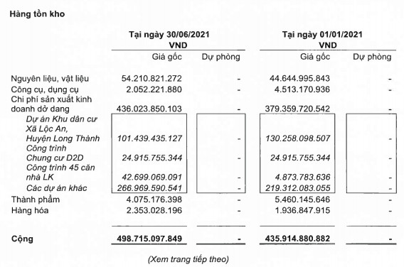 Sonadezi (SNZ) báo lãi gần 600 tỷ đồng trong 6 tháng đầu năm, hoàn thành 59% kế hoạch lãi nghìn tỷ năm 2021 - Ảnh 2. Sonadezi (SNZ) báo lãi gần 600 tỷ đồng trong 6 tháng đầu năm, hoàn thành 59% kế hoạch lãi nghìn tỷ năm 2021 - Ảnh 2.