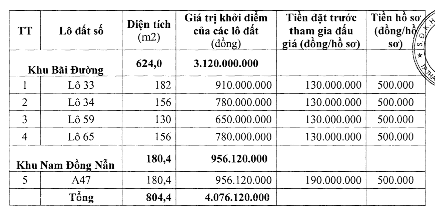Thanh Hóa sắp đấu giá 12 lô đất tại Triệu Sơn, khởi điểm 650 triệu đồng/lô - Ảnh 1. Thanh Hóa sắp đấu giá 12 lô đất tại Triệu Sơn, khởi điểm 650 triệu đồng/lô - Ảnh 1.