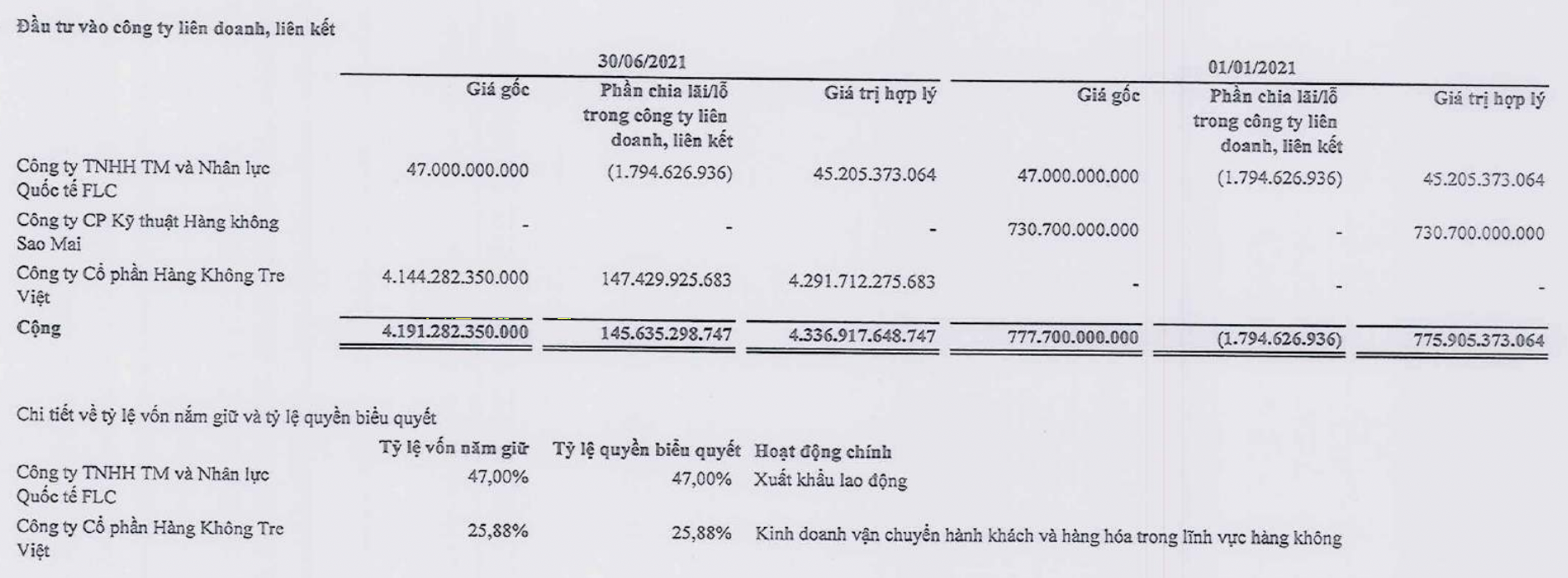 Tập đoàn FLC báo lãi 65 tỷ đồng sau nửa năm, đầu tư thêm trăm tỷ vào chứng khoán - Ảnh 2. Tập đoàn FLC báo lãi 65 tỷ đồng sau nửa năm, đầu tư thêm trăm tỷ vào chứng khoán - Ảnh 2.