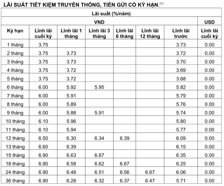Lãi suất Ngân hàng Việt Á tháng 7/2021 cao nhất là 7%/năm - Ảnh 1.