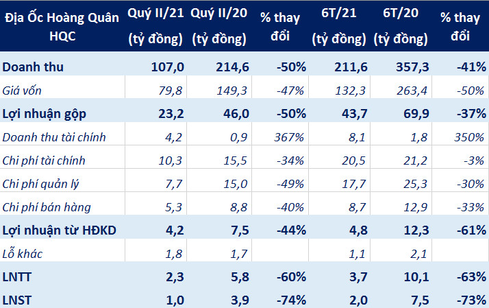 Địa Ốc Hoàng Quân chỉ đạt 4% chỉ tiêu lợi nhuận trong 6 tháng đầu năm 2021 - Ảnh 1. Địa Ốc Hoàng Quân chỉ đạt 4% chỉ tiêu lợi nhuận trong 6 tháng đầu năm 2021 - Ảnh 1.