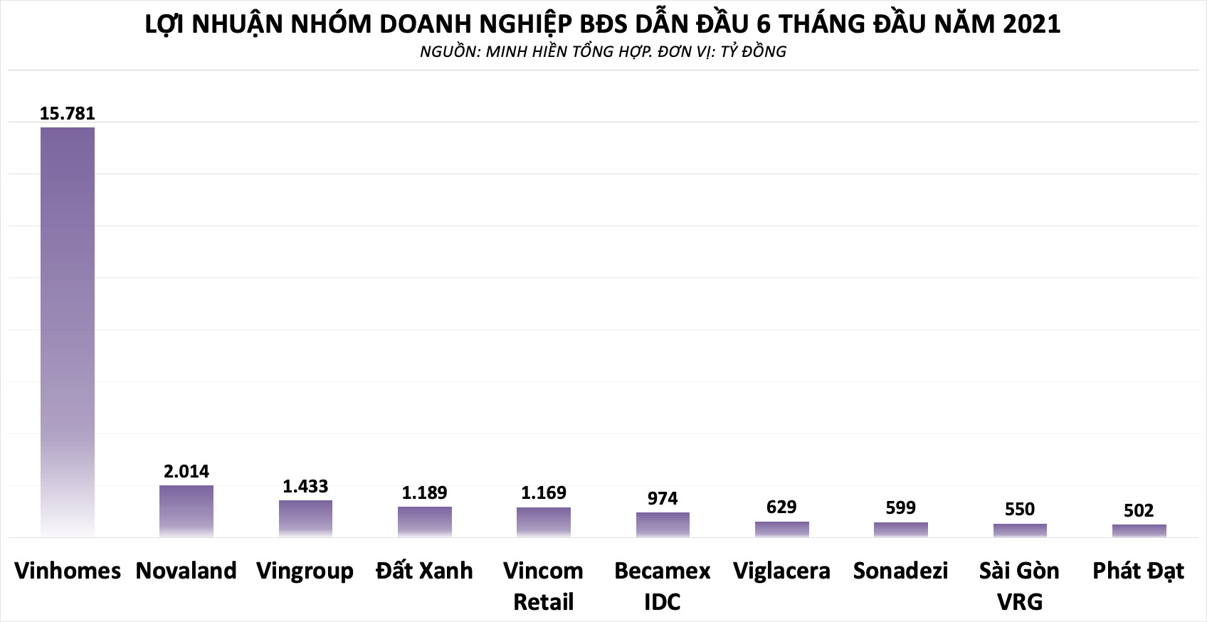 10 công ty bất động sản lãi đậm nhất nửa đầu năm 2021, 'họ Vingroup' thống trị bảng xếp hạng - Ảnh 1.