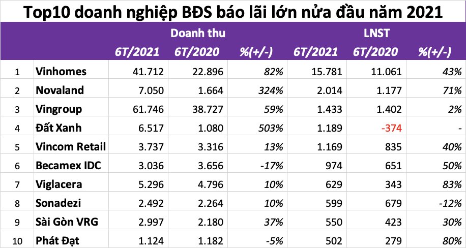 10 công ty bất động sản lãi đậm nhất nửa đầu năm 2021, 'họ Vingroup' thống trị bảng xếp hạng - Ảnh 2.