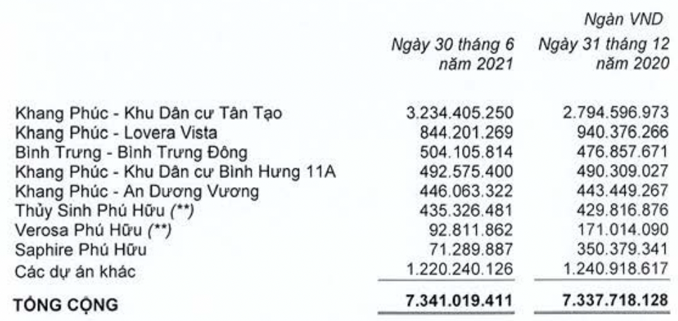 Khang Điền báo lãi 472 tỷ đồng, chủ yếu nhờ dự án Saphire và Verosa Phú Hữu - Ảnh 2. Khang Điền báo lãi 472 tỷ đồng, chủ yếu nhờ dự án Saphire và Verosa Phú Hữu - Ảnh 2.