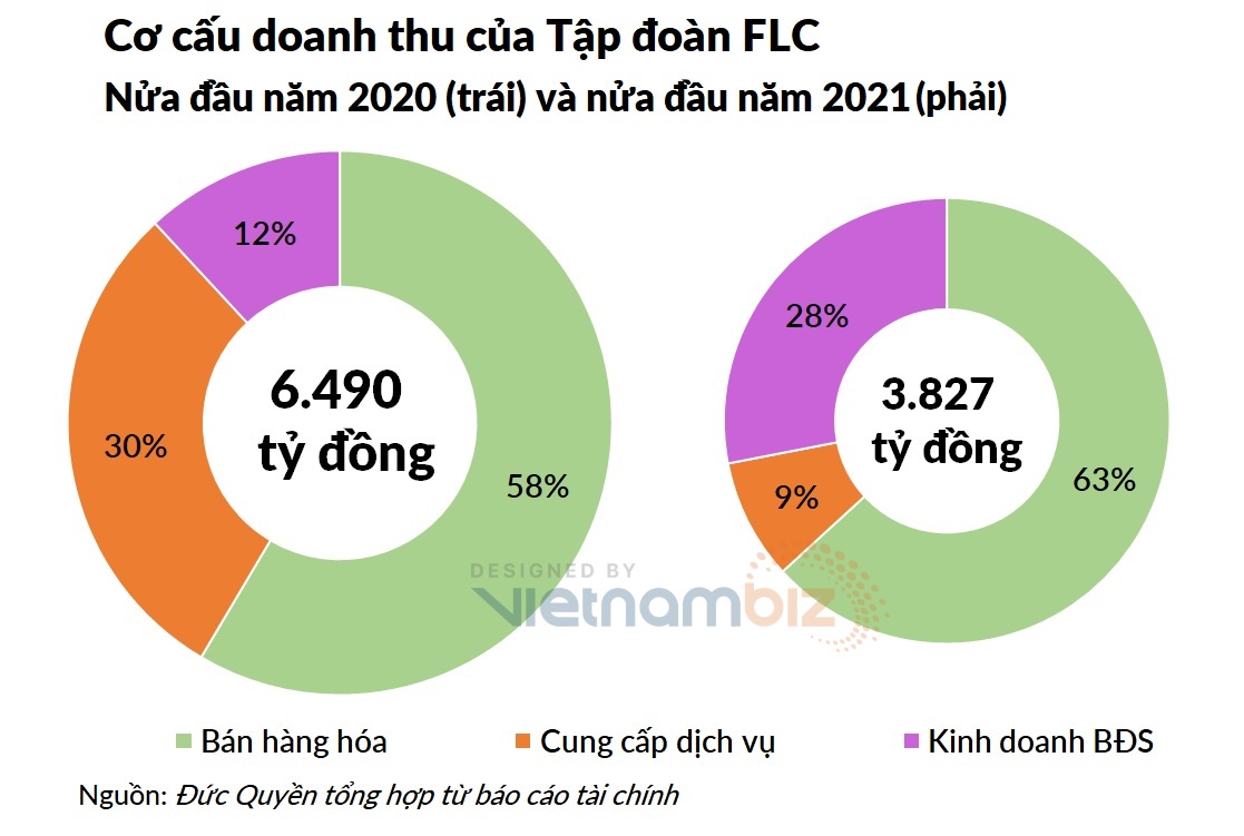Doanh thu của FLC chủ yếu đến từ đâu khi không còn Bamboo Airways? - Ảnh 3. Doanh thu của FLC chủ yếu đến từ đâu khi không còn Bamboo Airways? - Ảnh 3.