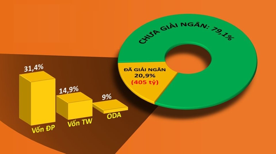 Tỉnh Đắk Nông sẽ cắt giảm vốn những dự án giải ngân chậm - Ảnh 2. Tỉnh Đắk Nông sẽ cắt giảm vốn những dự án giải ngân chậm - Ảnh 2.