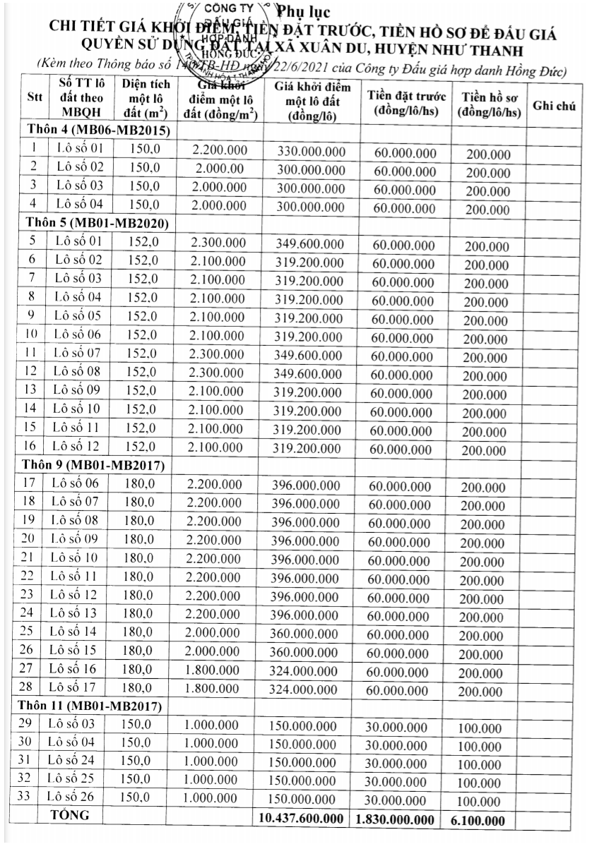 Thanh Hóa sắp đấu giá 42 lô đất tại Như Thanh, khởi điểm 400.000 đồng/m2 - Ảnh 1. Thanh Hóa sắp đấu giá 42 lô đất tại Như Thanh, khởi điểm 400.000 đồng/m2 - Ảnh 1.