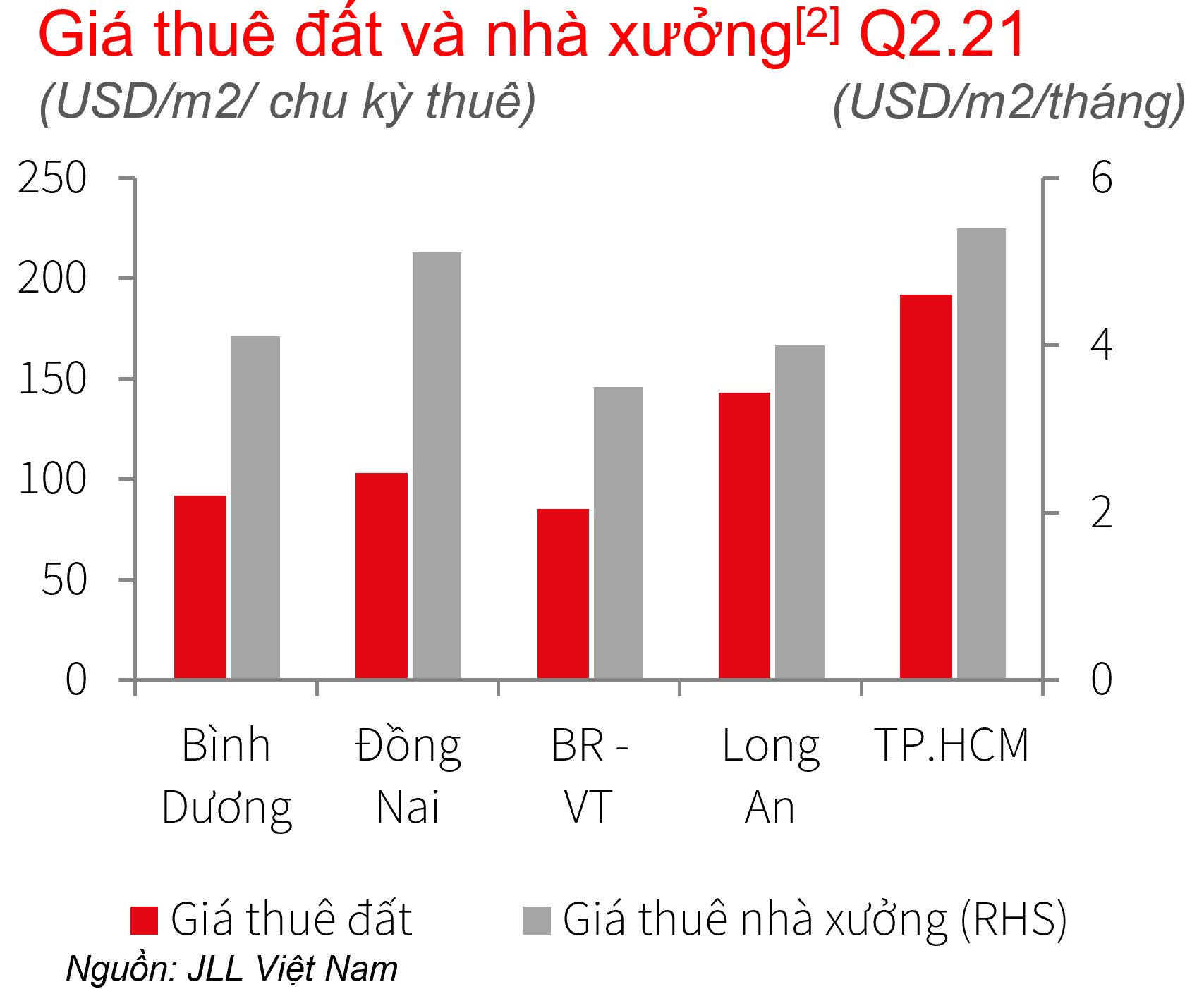 Bất động sản công nghiệp phía Nam lập đỉnh giá thuê trung bình trong quý II - Ảnh 2.