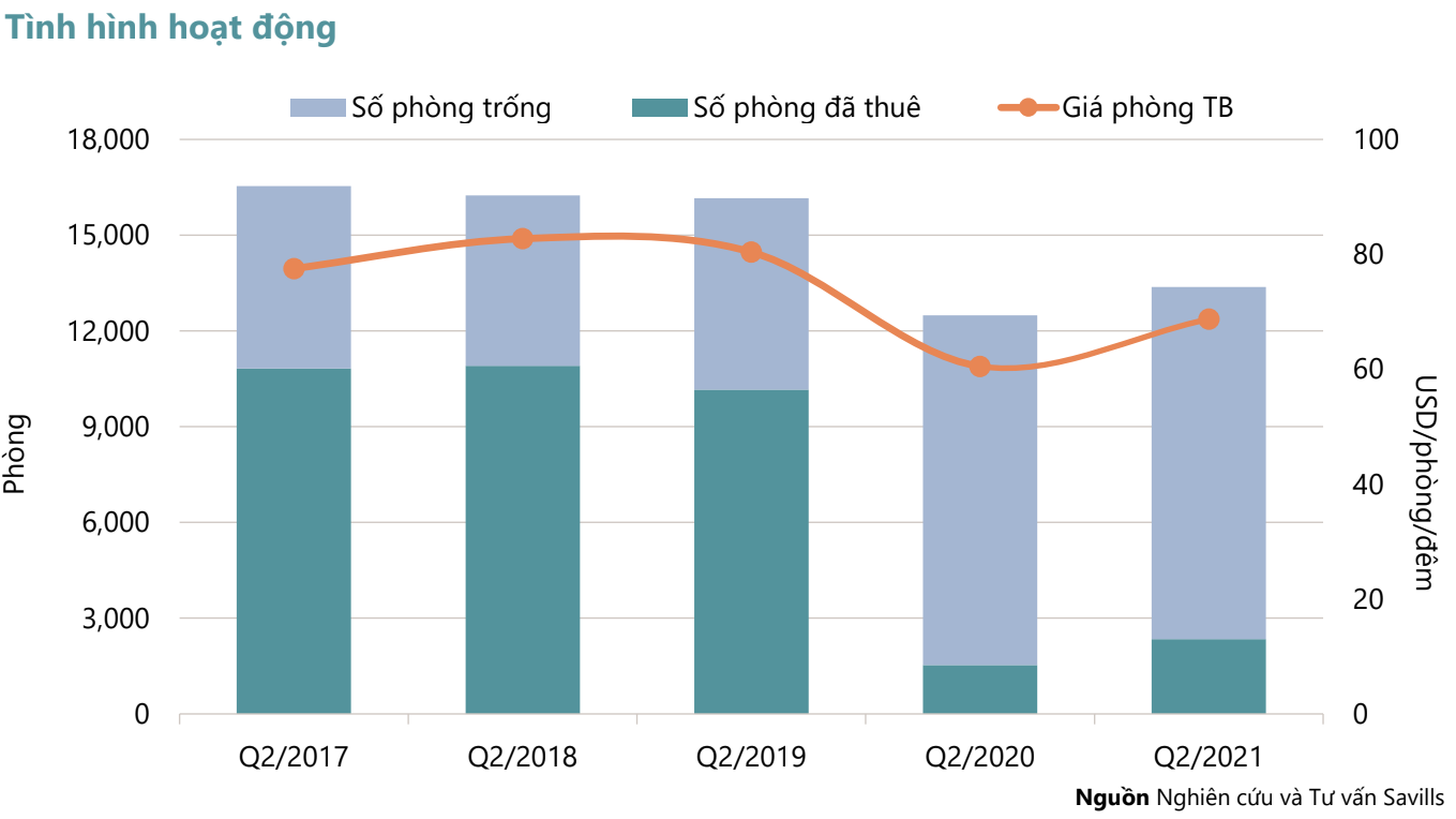 Savills: Gần 1.800 phòng khách sạn hạng sang 'đổ bộ' thị trường TP HCM hai năm tới - Ảnh 2. Savills: Gần 1.800 phòng khách sạn hạng sang 'đổ bộ' thị trường TP HCM hai năm tới - Ảnh 2.