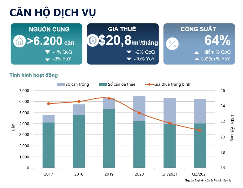 Thị trường căn hộ dịch vụ TP HCM đối mặt với nhiều thách thức - Ảnh 1. Thị trường căn hộ dịch vụ TP HCM đối mặt với nhiều thách thức - Ảnh 1.