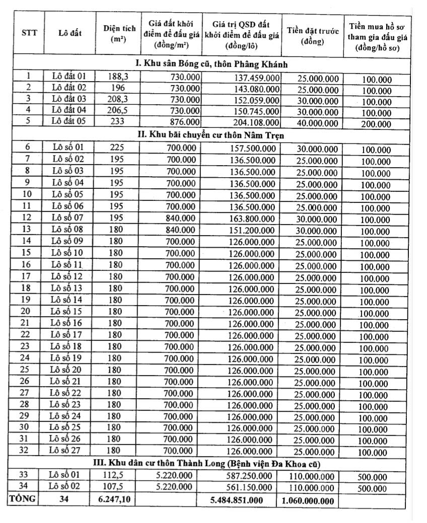 Cẩm Thủy, Thanh Hóa sắp đấu giá 34 lô đất ở, khởi điểm 700 nghìn đồng/m2 - Ảnh 1.
