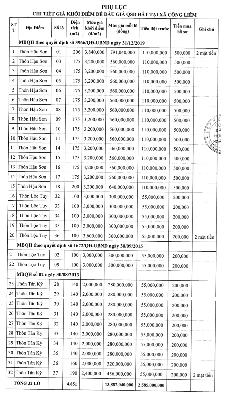 Nông Cống, Thanh Hóa sắp đấu giá 63 lô đất, khởi điểm từ 2 triệu đồng/m2 - Ảnh 1. Nông Cống, Thanh Hóa sắp đấu giá 63 lô đất, khởi điểm từ 2 triệu đồng/m2 - Ảnh 1.