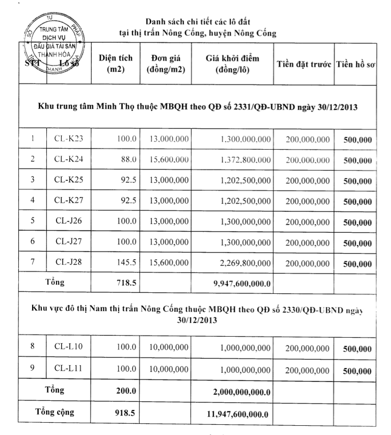Nông Cống, Thanh Hóa sắp đấu giá 36 lô đất, khởi điểm từ 2 triệu đồng/m2 - Ảnh 1. Nông Cống, Thanh Hóa sắp đấu giá 36 lô đất, khởi điểm từ 2 triệu đồng/m2 - Ảnh 1.