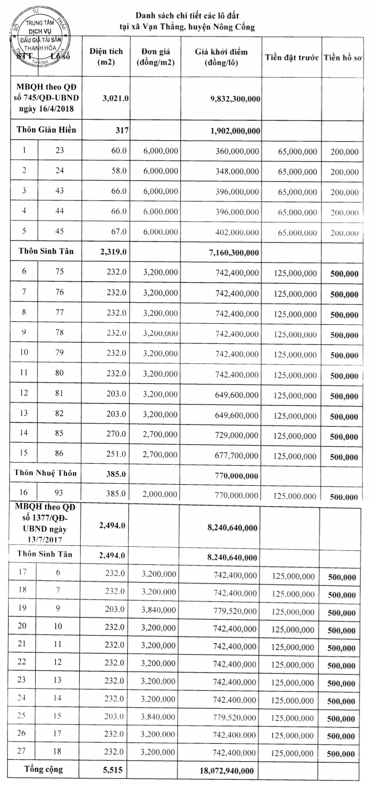 Nông Cống, Thanh Hóa sắp đấu giá 36 lô đất, khởi điểm từ 2 triệu đồng/m2 - Ảnh 2. Nông Cống, Thanh Hóa sắp đấu giá 36 lô đất, khởi điểm từ 2 triệu đồng/m2 - Ảnh 2.